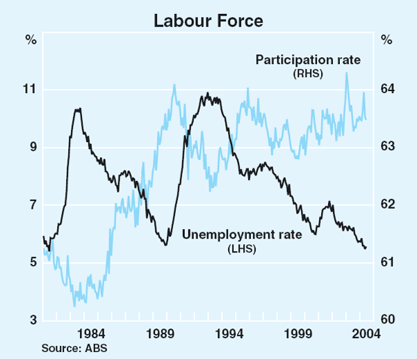 Graph 43: Labour Force