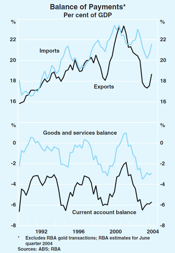 Graph 46: Balance of Payments