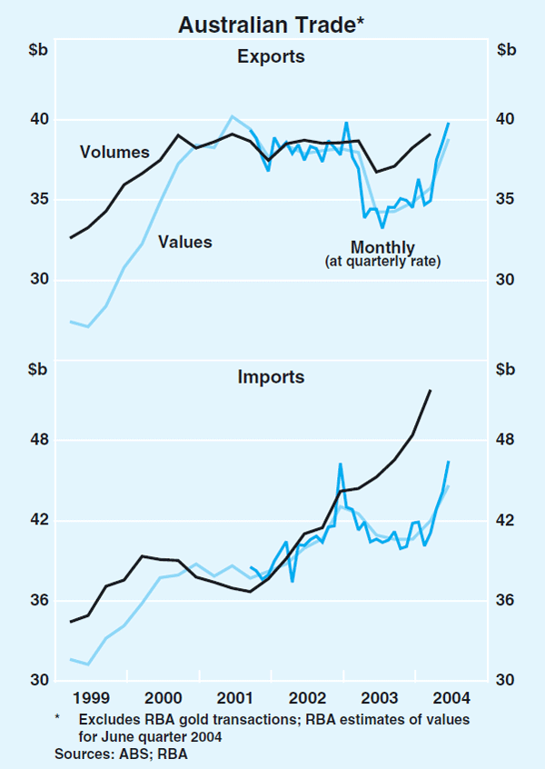 Graph 47: Australian Trade