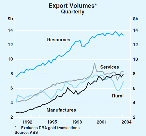 Graph 48: Export Volumes