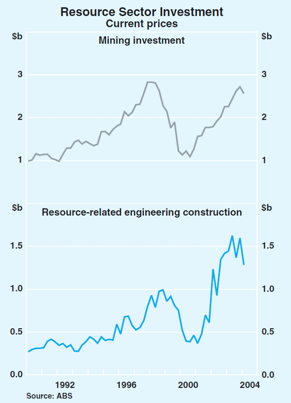 Graph 49: Resource Sector Investment