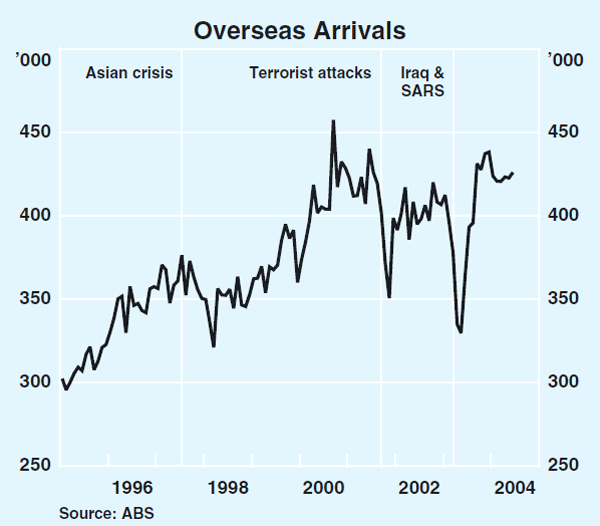 Graph 50: Overseas Arrivals