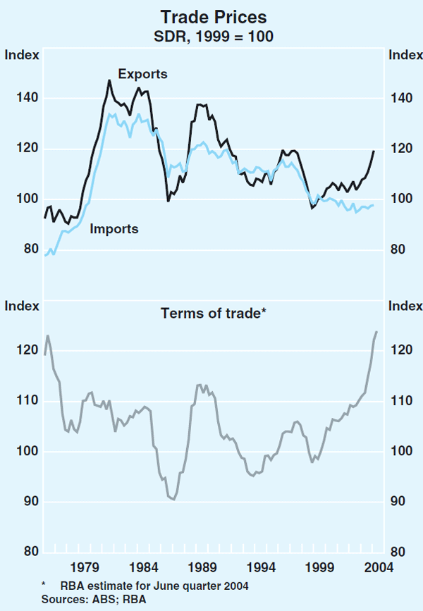 Graph 52: Trade Prices
