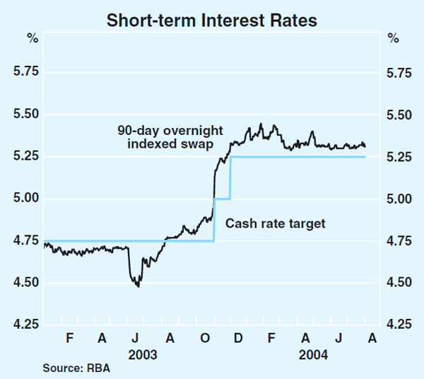 Graph 53: Short-term Interest Rates