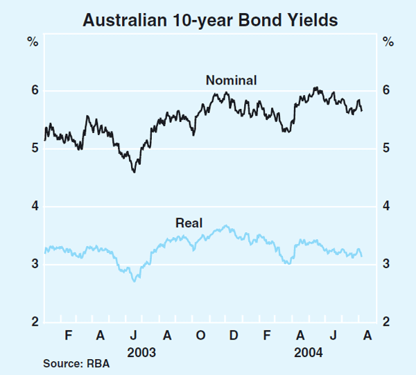 Graph 54: Australian 10-year Bond Yields