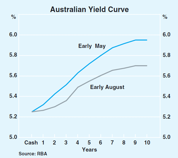 Graph 55: Australian Yield Curve