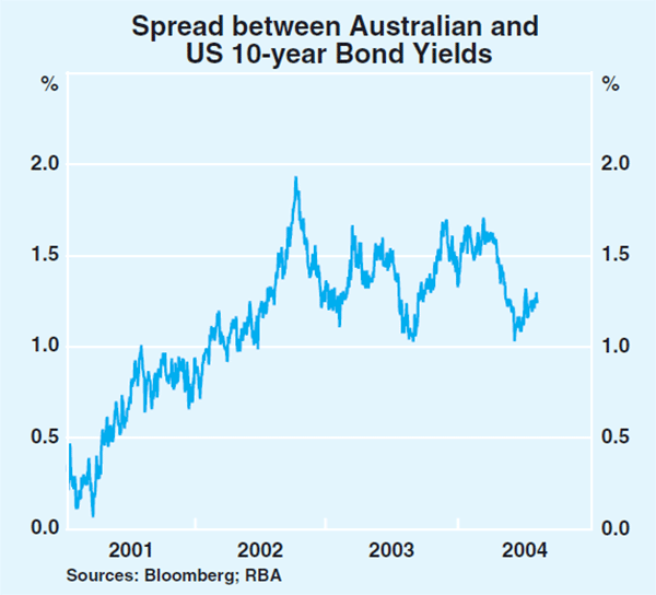 Graph 56: Spread between Australian and US 10-year Bond Yields