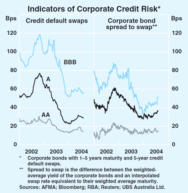 Graph 57: Indicators of Corporate Credit Risk
