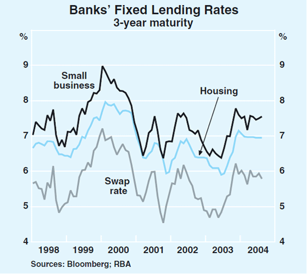 Graph 58: Banks' Fixed Lending Rates