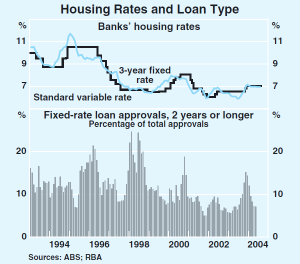Graph 59: Housing Rates and Loan Type