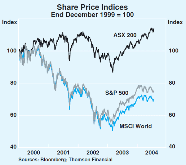 Graph 60: Share Price Indices