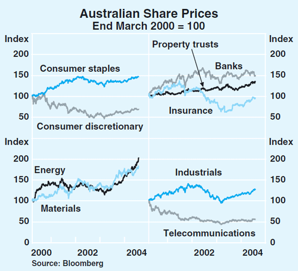 Graph 61: Australian Share Prices