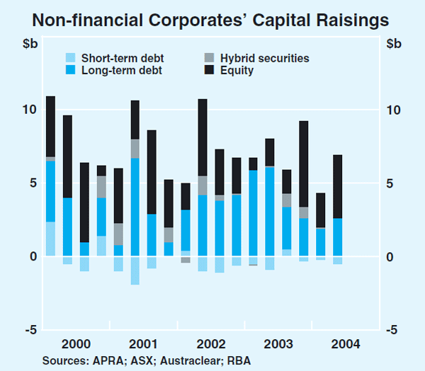 Graph 62: Non-financial Corporates' Capital Raisings