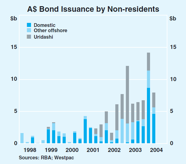 Graph 63: A$ Bond Issuance by Non-residents
