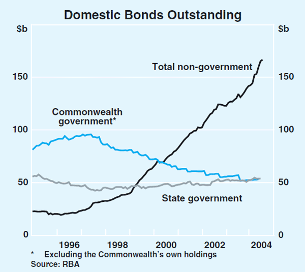 Graph 64: Domestic Bonds Outstanding