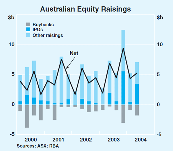 Graph 65: Australian Equity Raisings
