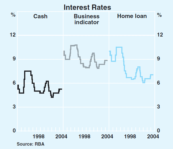 Graph 66: Interest Rates