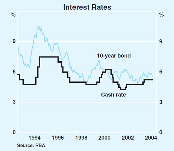 Graph 67: Interest Rates