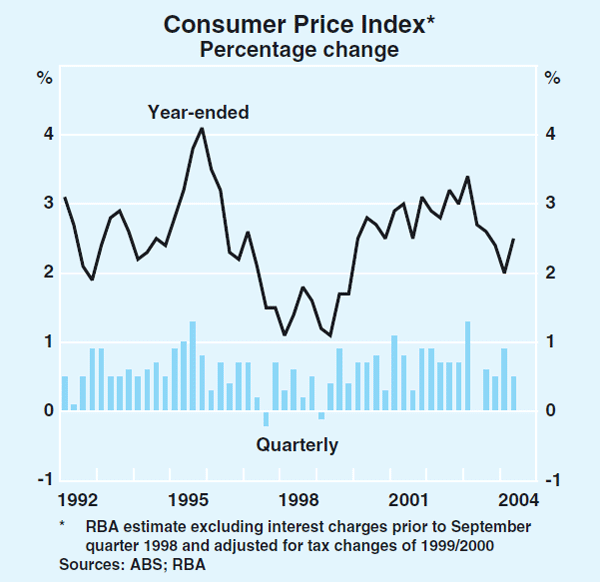 Graph 69: Consumer Price Index