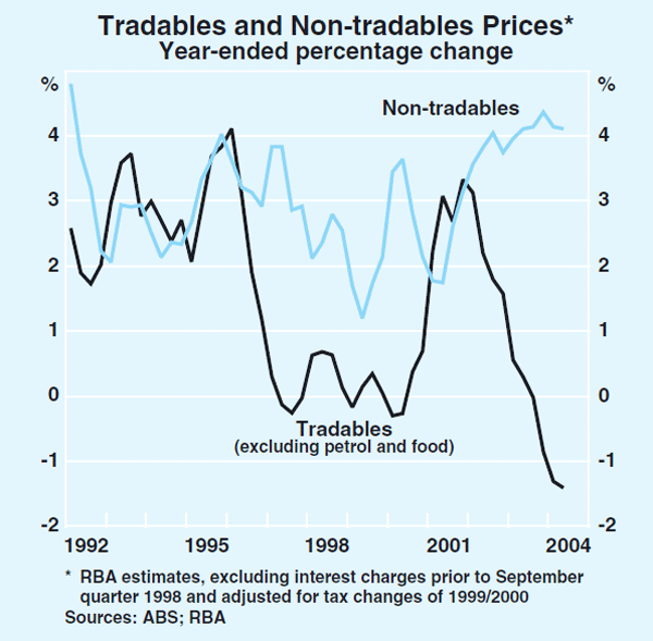 Graph 70: Tradables and Non-tradables Prices