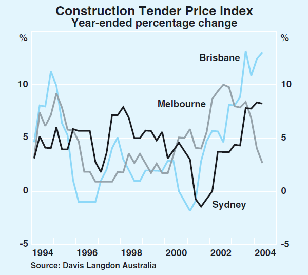 Graph 72: Construction Tender Price Index