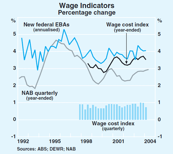 Graph 73: Wage Indicators