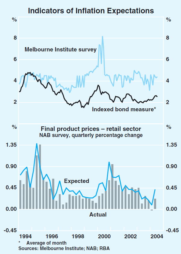 Graph 74: Indicators of Inflation Expectations