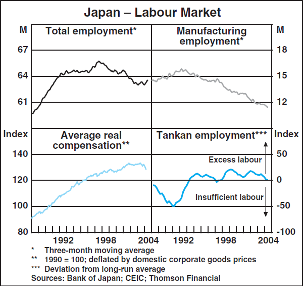 Graph A1: Japan – Labour Market