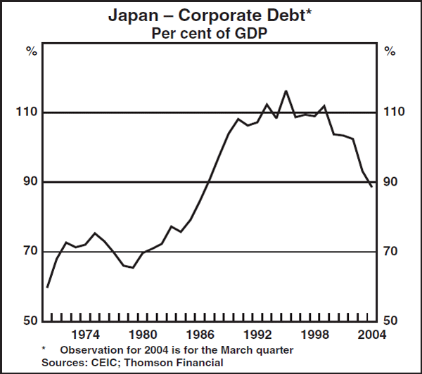 Graph A2: Japan – Corporate Debt