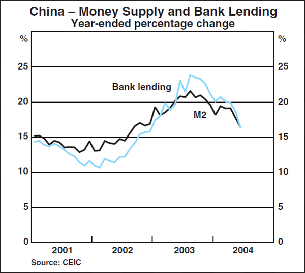 Graph B1: China – Money Supply and Bank Lending