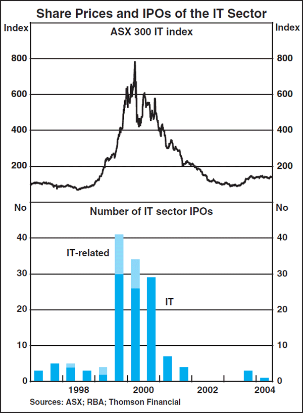 Graph D2: Share Prices and IPOs of the IT Sector