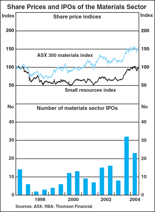Graph D3: Share Prices and IPOs of the Materials Sector