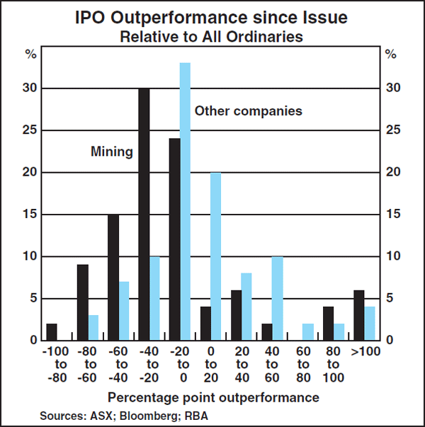 Graph D4: IPO Outperformance since Issue