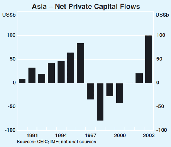 Graph 2: Asia – Net Private Capital Flows