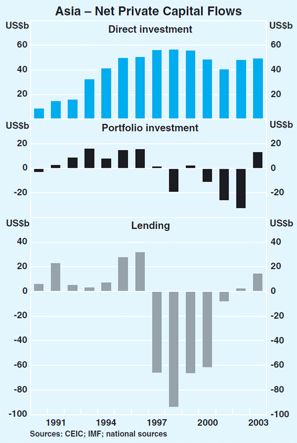Graph 3: Asia – Net Private Capital Flows