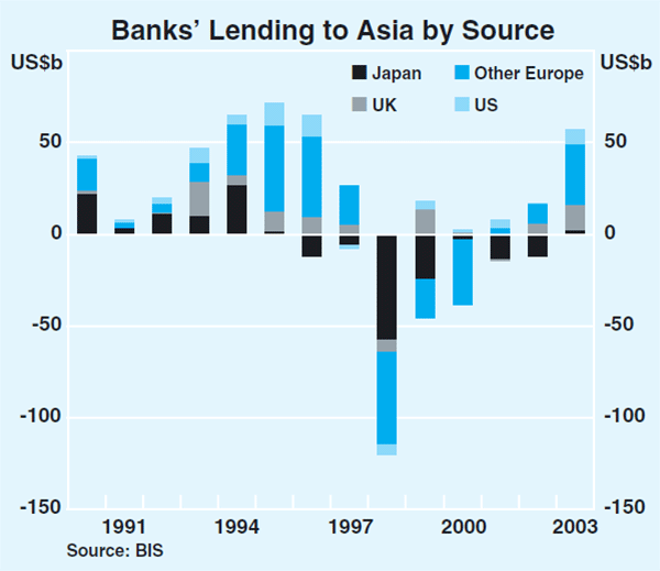 Graph 4: Banks' Lending to Asia by Source