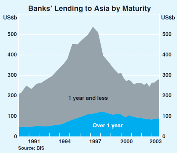 Graph 5: Banks' Lending to Asia by Maturity