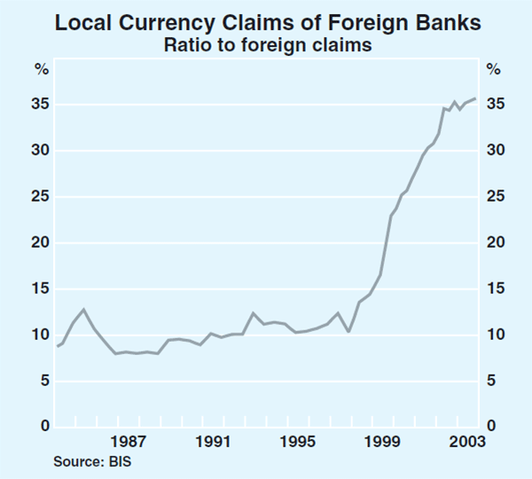 Graph 6: Local Currency Claims of Foreign Banks