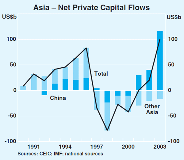 Graph 7: Asia – Net Private Capital Flows