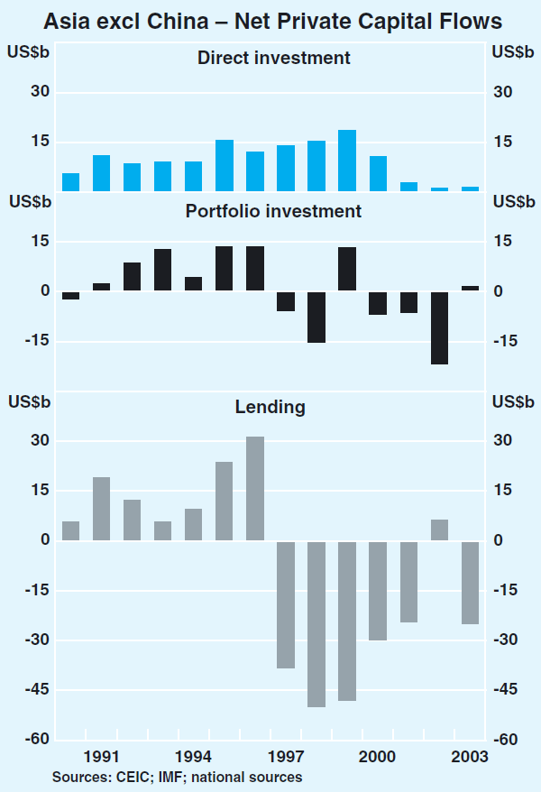 Graph 9: Asia excl China – Net Private Capital Flows