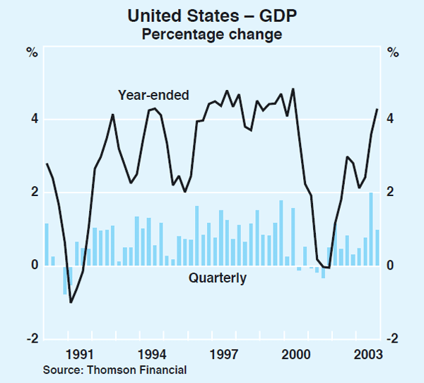 Graph 2: United States – GDP