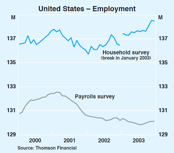 Graph 3: United States – Employment