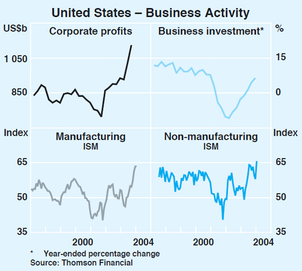 Graph 4: United States – Business Activity