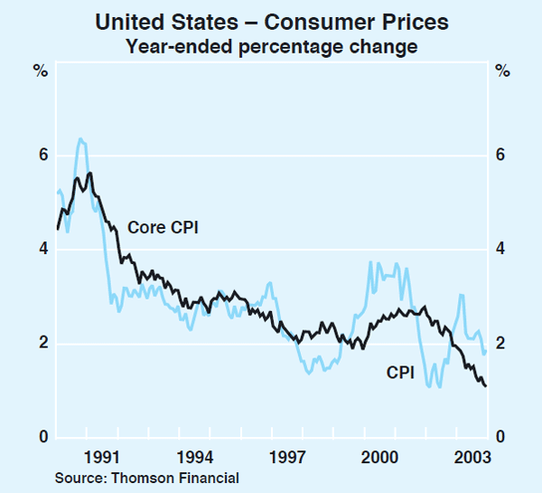 Graph 5: United States – Consumer Prices