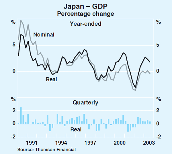 Graph 6: Japan – GDP