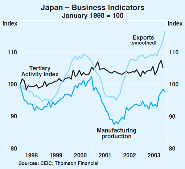 Graph 7: Japan – Business Indicators