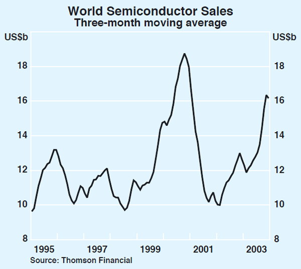 Graph 8: World Semiconductor Sales