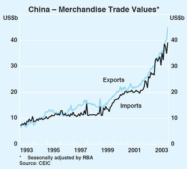 Graph 9: China – Merchandise Trade Values
