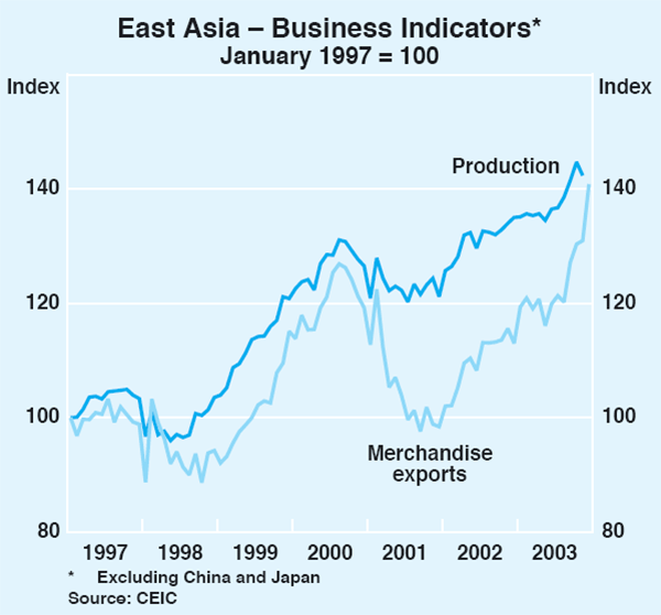 Graph 10: East Asia – Business Indicators