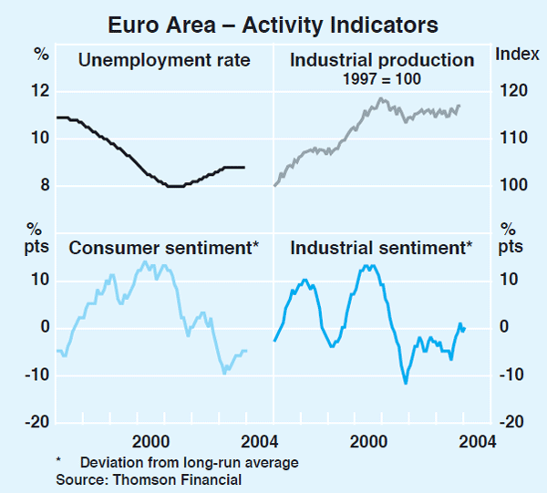 Graph 11: Euro Area – Activity Indicators